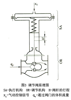 調(diào)節(jié)閥工作原理圖